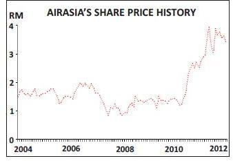 Airasia Stock Price Chart
